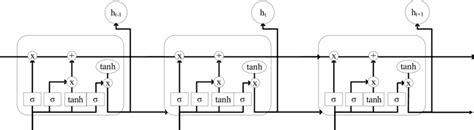 Image result for Lstm Flow Chart in Deep Learning