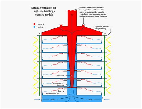 Bildergebnis für Circular Buildings Stack Effect