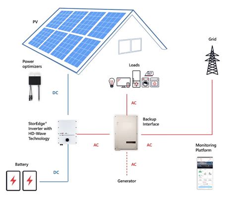 Image result for SolarEdge Backup Interface Panel Wiring Diagram