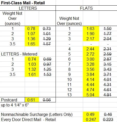 Image result for Current USPS Postage Rate Chart
