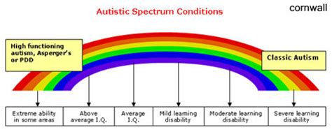 Afbeeldingsresultaten voor Autism Spectrum Disorder IQ Distribution