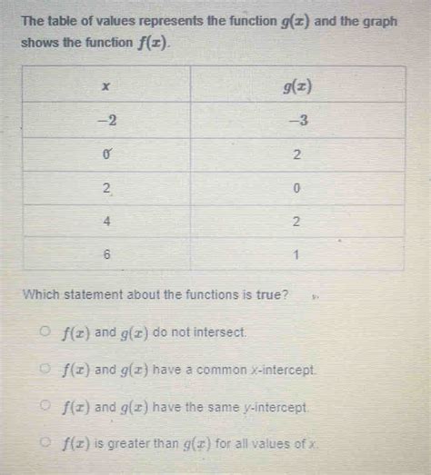 Image result for Table of Values Represents a Function