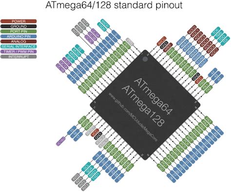 Image result for Arduino Mega Pinout AVR