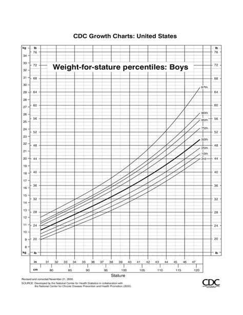 Who Down Syndrome Growth Chart に対する画像結果