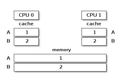 Image result for Linux Kernel CPU Cache