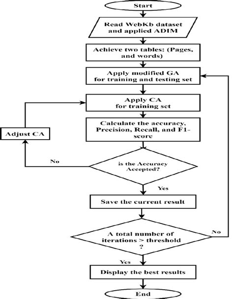 Image result for Integration Flowchart