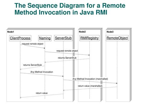Toradh íomhá ar Java RMI Working Diagram