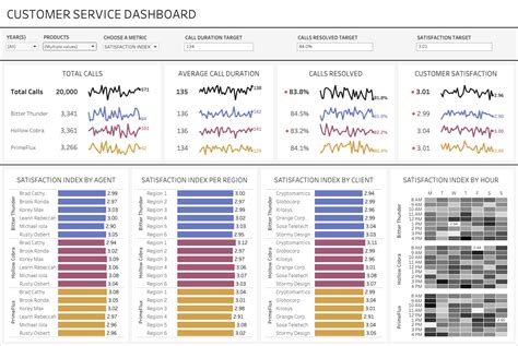 Customer Service Dashboard に対する画像結果