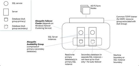 Image result for SQL Always On Configuration