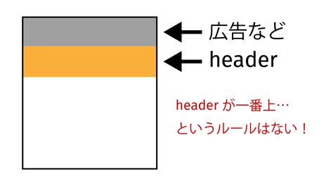 Image result for HTML Header Body Footer Structure