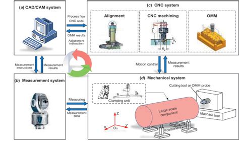 Image result for Open Loop Type CNC Machine Layout