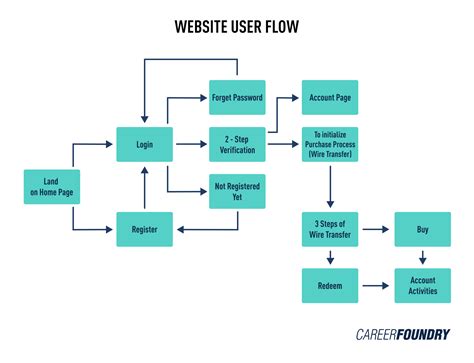 Image result for Contoh User Flow Pendidikan