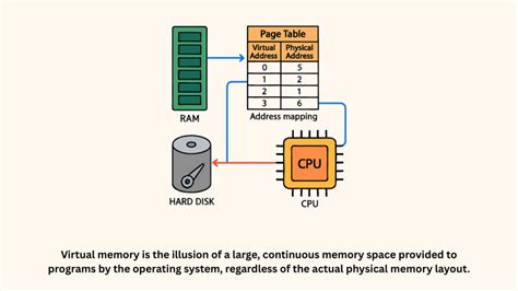 Toradh íomhá ar What Is Virtual Memory with Proper Diagram