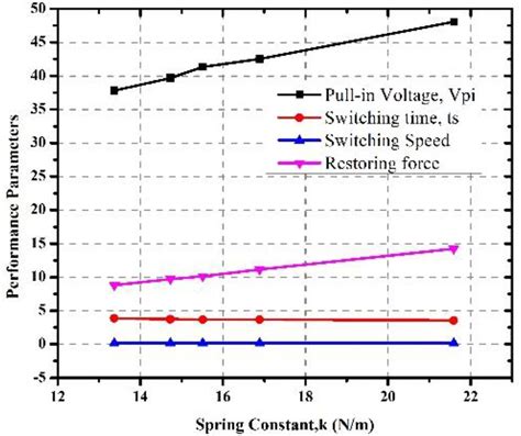 Image result for Spring Constant Dimensions