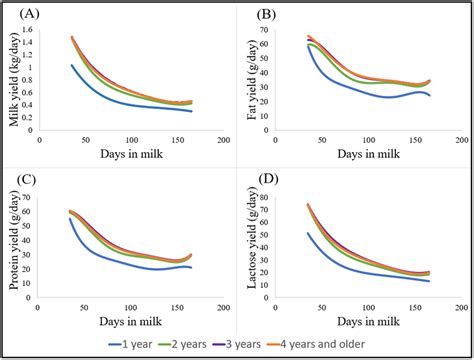 Image result for Graph Type of Milk and Time in Milk