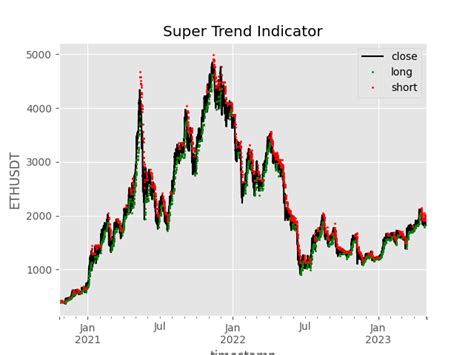 Toradh íomhá ar Finance Python Plot Technical Indicator with Color