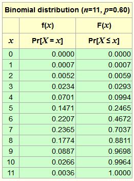 Image result for Binomial Probability Calculator