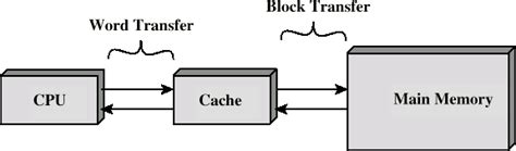 Image result for Cache Memory I Computer Diagram