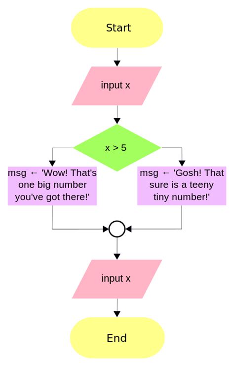 Toradh íomhá ar Flowcharts with Array Computer Science by Publiclibraryofscience