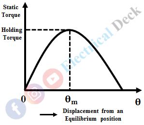 What Is Holding Torque in Stepper Motor に対する画像結果