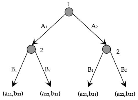Toradh íomhá ar Extensive-Form Game