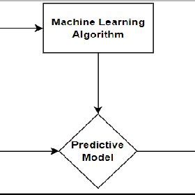 Toradh íomhá ar Supervised Machine Learning Model Evaluation Diagram