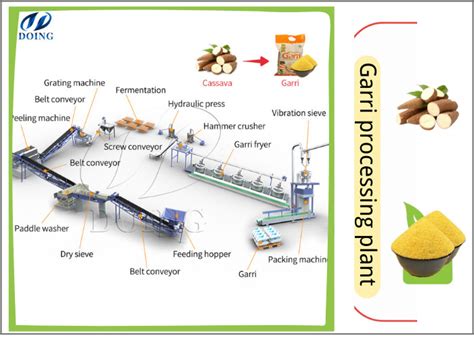 Image result for Cassava Processing Plant Layout