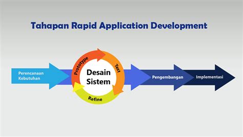 Image result for Rapid Application Development Model System