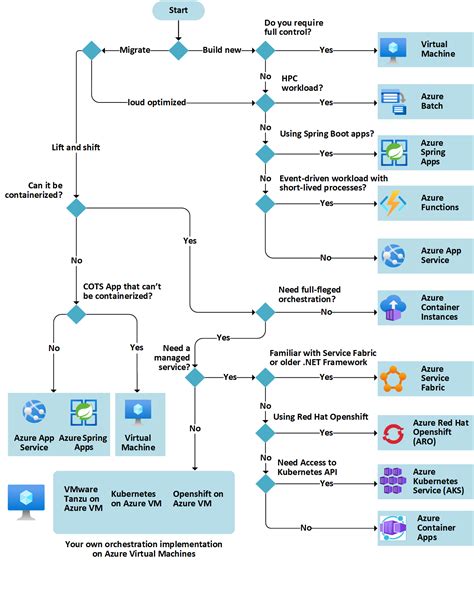 Image result for Azure Data Flow Chart