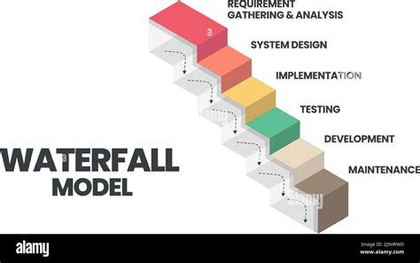 Image result for Waterfall Model Software Engineering Computer Science