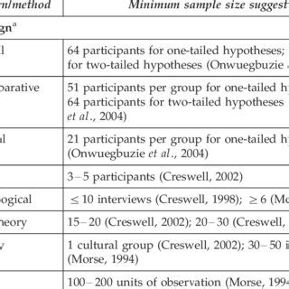 Image result for Minimum Sample Size