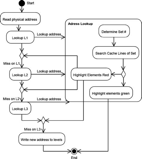 Image result for Activity Diagram for Algorithm Visualizer