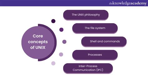 Image result for Unix Core-Shell
