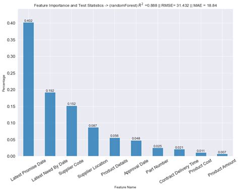 Image result for Python Library to Plot Feature Importance