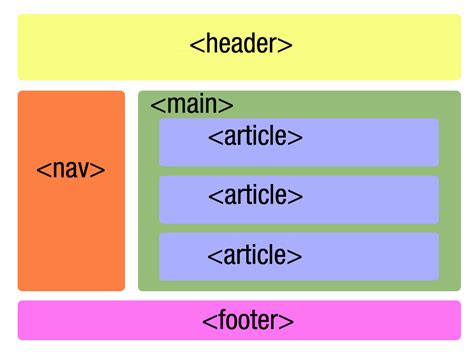 Image result for HTML Structure Example