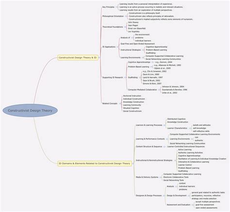 Cognitive Contructivism Mind Map に対する画像結果