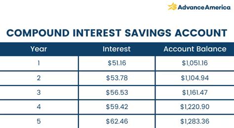 Simple-Interest vs Compound Chart に対する画像結果