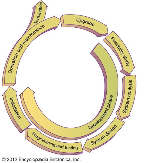 Afbeeldingsresultaten voor System Life Cycle Prcoesses