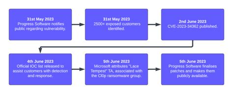Afbeeldingsresultaten voor Moveit Application File Transfer