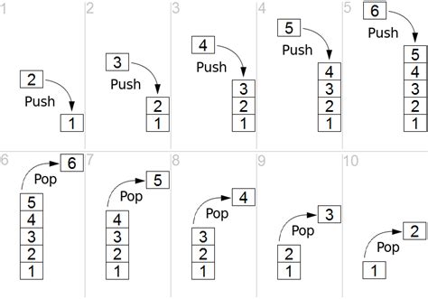 Image result for Stack Data Structure Push Peek Pop