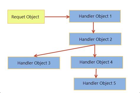 Handler Design Pattern に対する画像結果