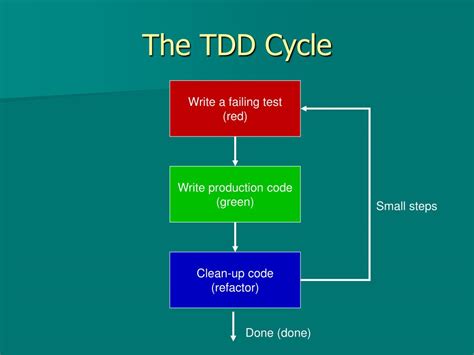 Image result for TDD Life Cycle