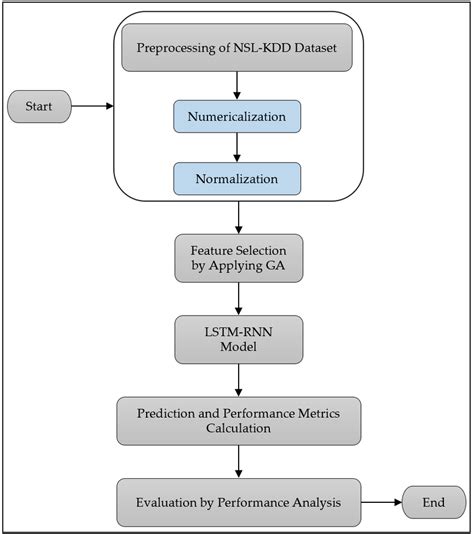 Afbeeldingsresultaten voor Lstm Flow Chart In Deep Learning