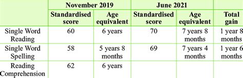Image result for Standardised Score Conversion Table