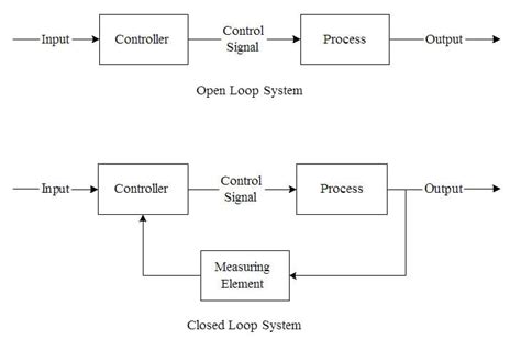 Image result for Open Loop vs Closed Loop Communication