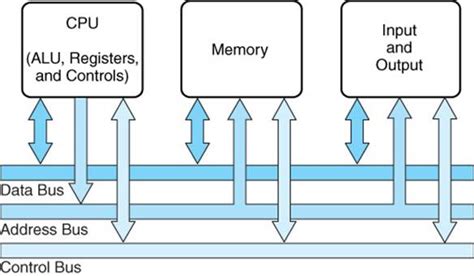 Image result for Transfer of Data Using Data Bus