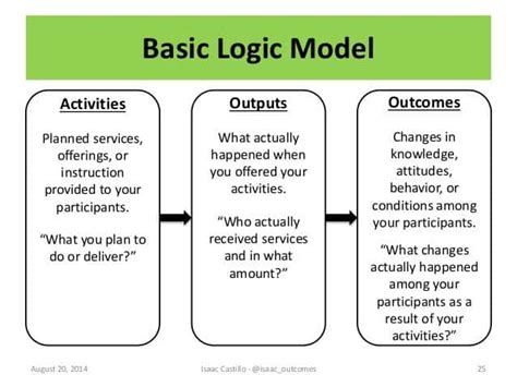 Image result for Logic Model of a Non-Profit Example