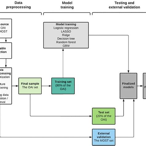 Image result for Project Timeline Flowchart