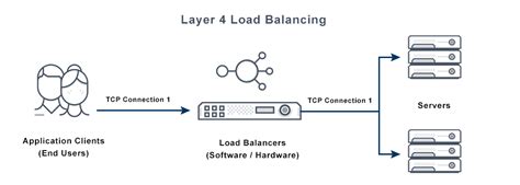 Afbeeldingsresultaten voor Layer 4 Load Balancer
