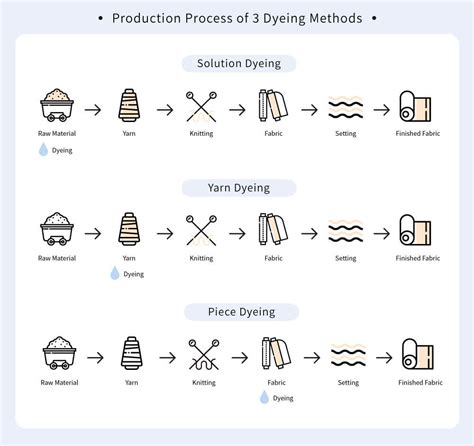 Image result for Yarn Dye Process